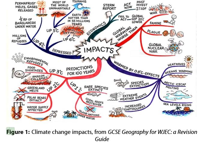 climate scam lesson chart