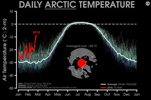 arctic temperatures